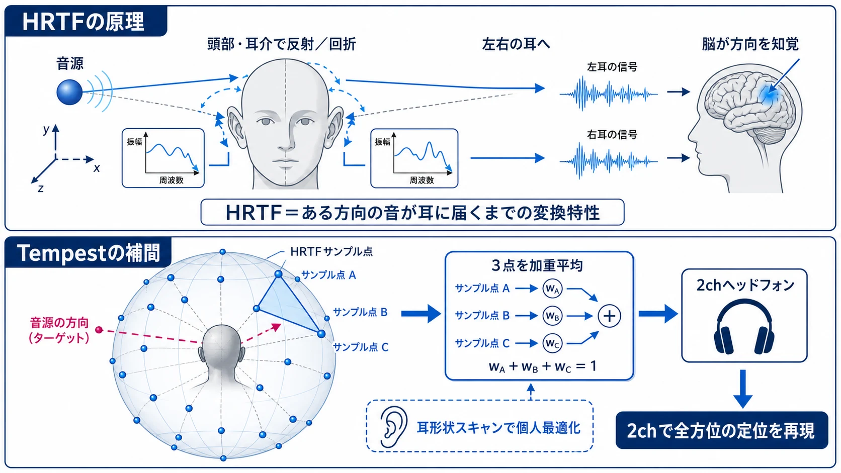 HRTFの原理とTempest 3Dオーディオによる3点補間