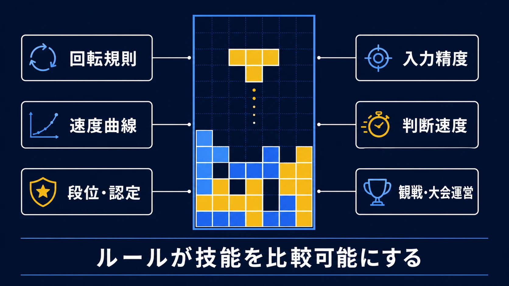 競技テトリスで技能を比較可能にする設計要素