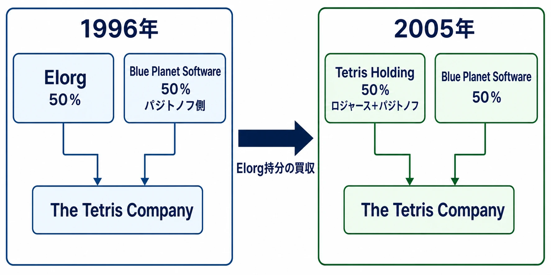 1996年と2005年のThe Tetris Companyをめぐる持分構造の変遷