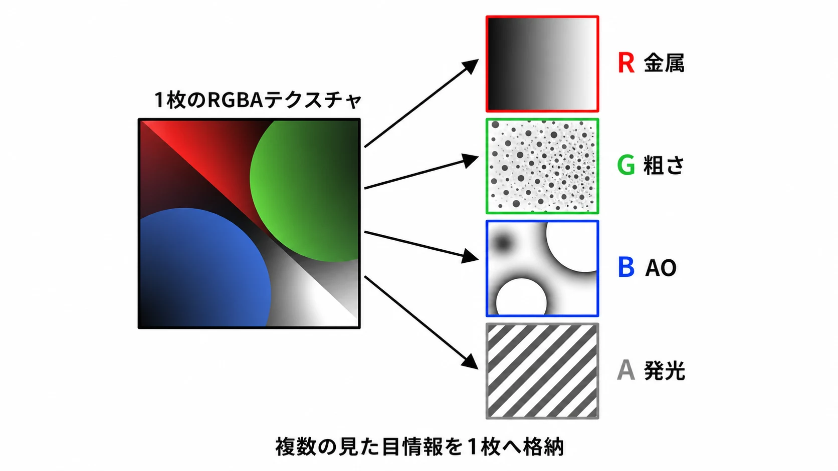 RGBAチャンネルに金属、粗さ、AO、発光を格納するチャンネルパッキングの概念図