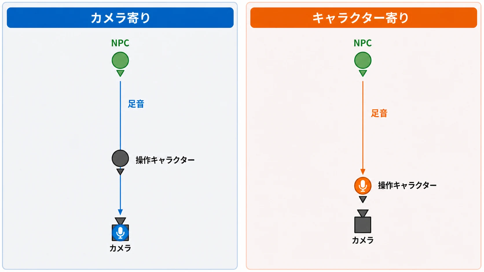 三人称ゲームでNPCの足音を捉えるカメラ寄りとキャラクター寄りの仮想マイク位置を比較する俯瞰図