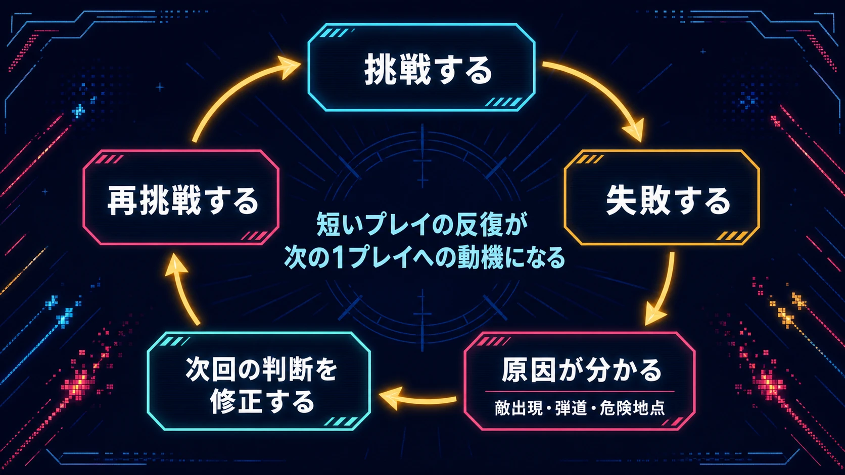 短いプレイの反復によって、挑戦・失敗・原因の理解・次回の判断修正・再挑戦が循環する学習ループ