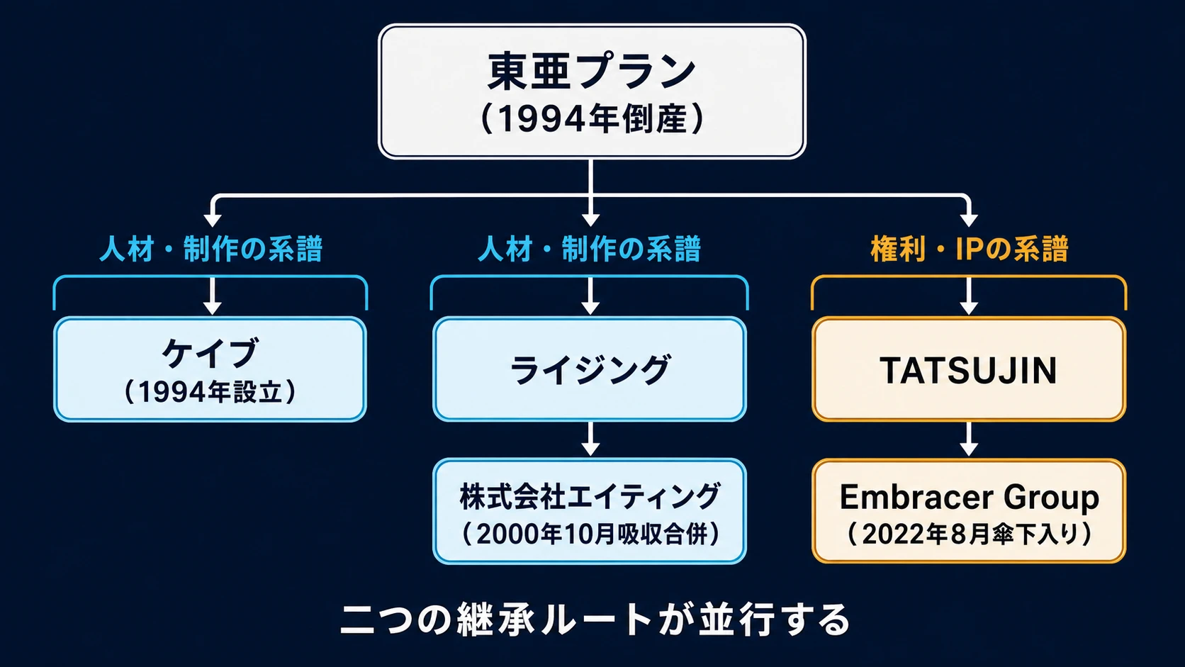 東亜プランからケイブ、ライジングと株式会社エイティングへ続く人材・制作の系譜と、TATSUJIN、Embracer Groupへ続く権利・IPの系譜を並べた組織系譜図
