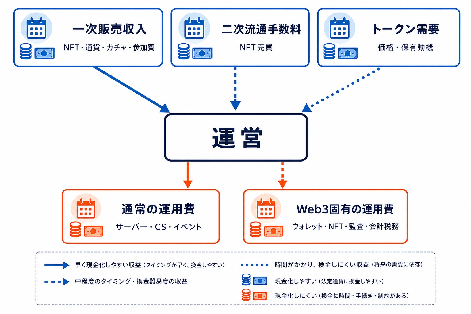 P2Eゲームにおける運営への収益流入と、通常・Web3固有の運用費を対比した概念図