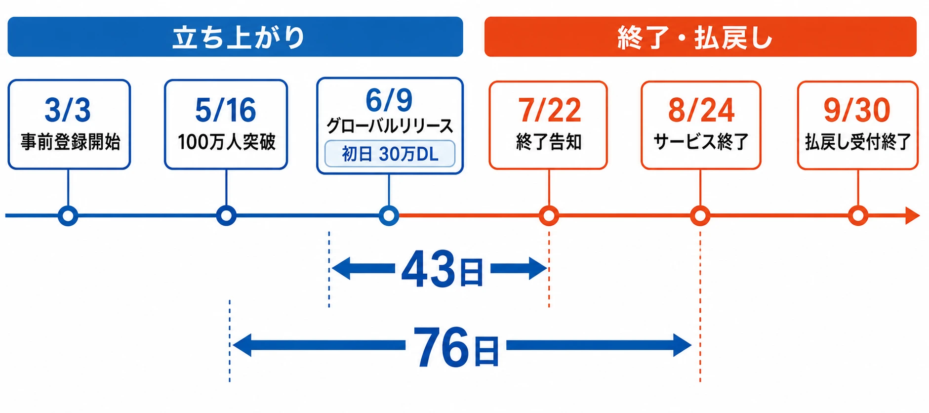 TOKYO BEASTの立ち上がりと終了・払戻しを対比したタイムライン。グローバルリリースから終了告知まで43日、サービス終了まで76日