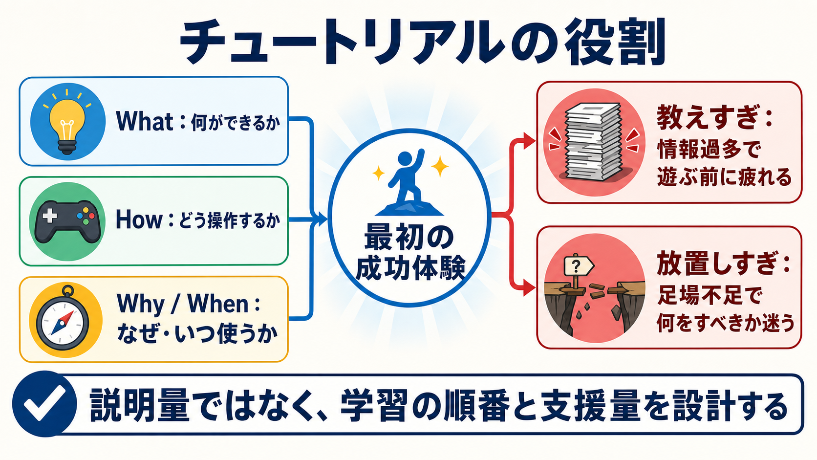 チュートリアルで学ばせる3要素と、教えすぎ・放置しすぎの罠