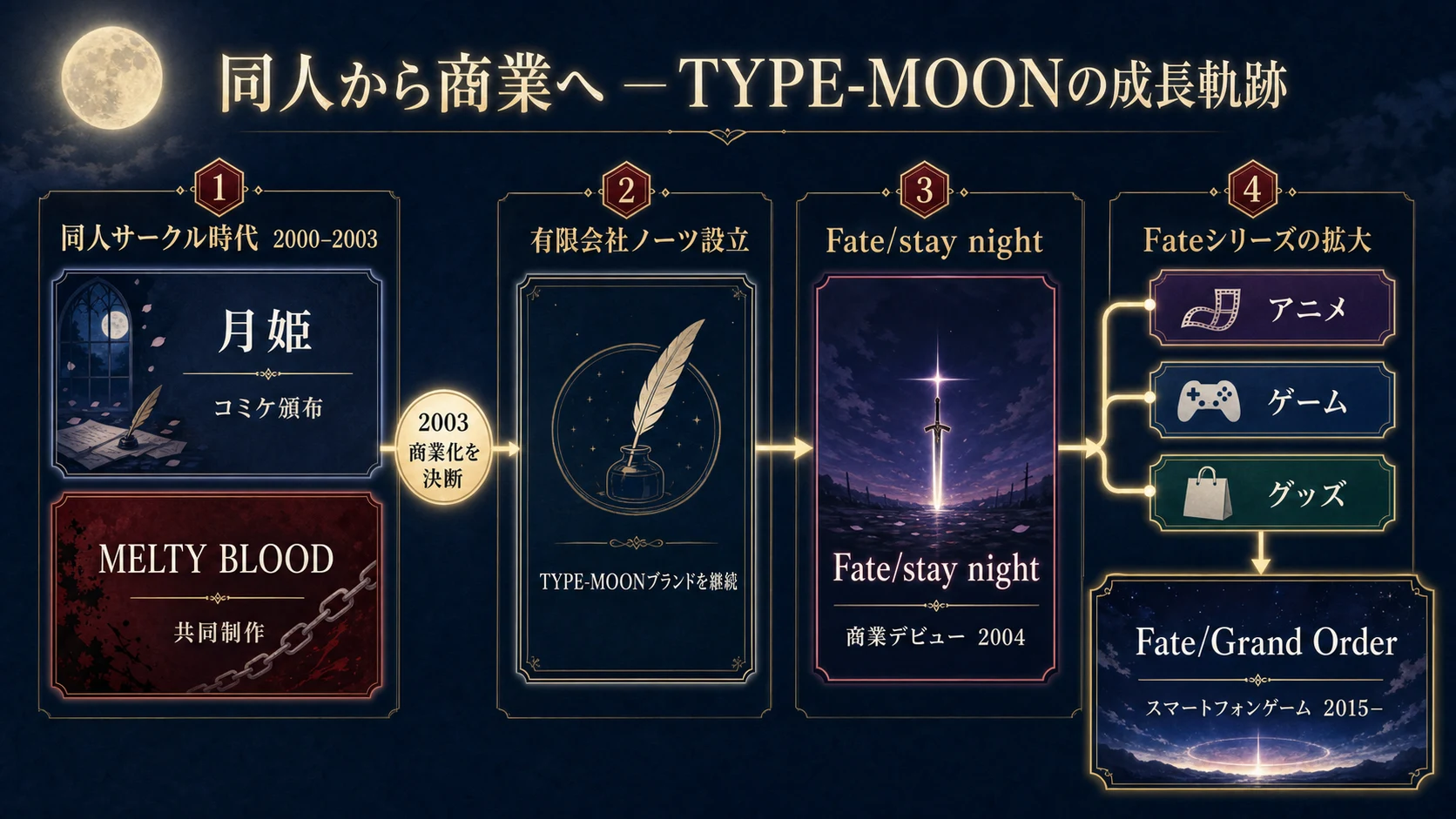 同人サークル時代の『月姫』『MELTY BLOOD』から、有限会社ノーツの設立、『Fate/stay night』での商業デビュー、Fateシリーズと『Fate/Grand Order』への展開を示したTYPE-MOONの成長図
