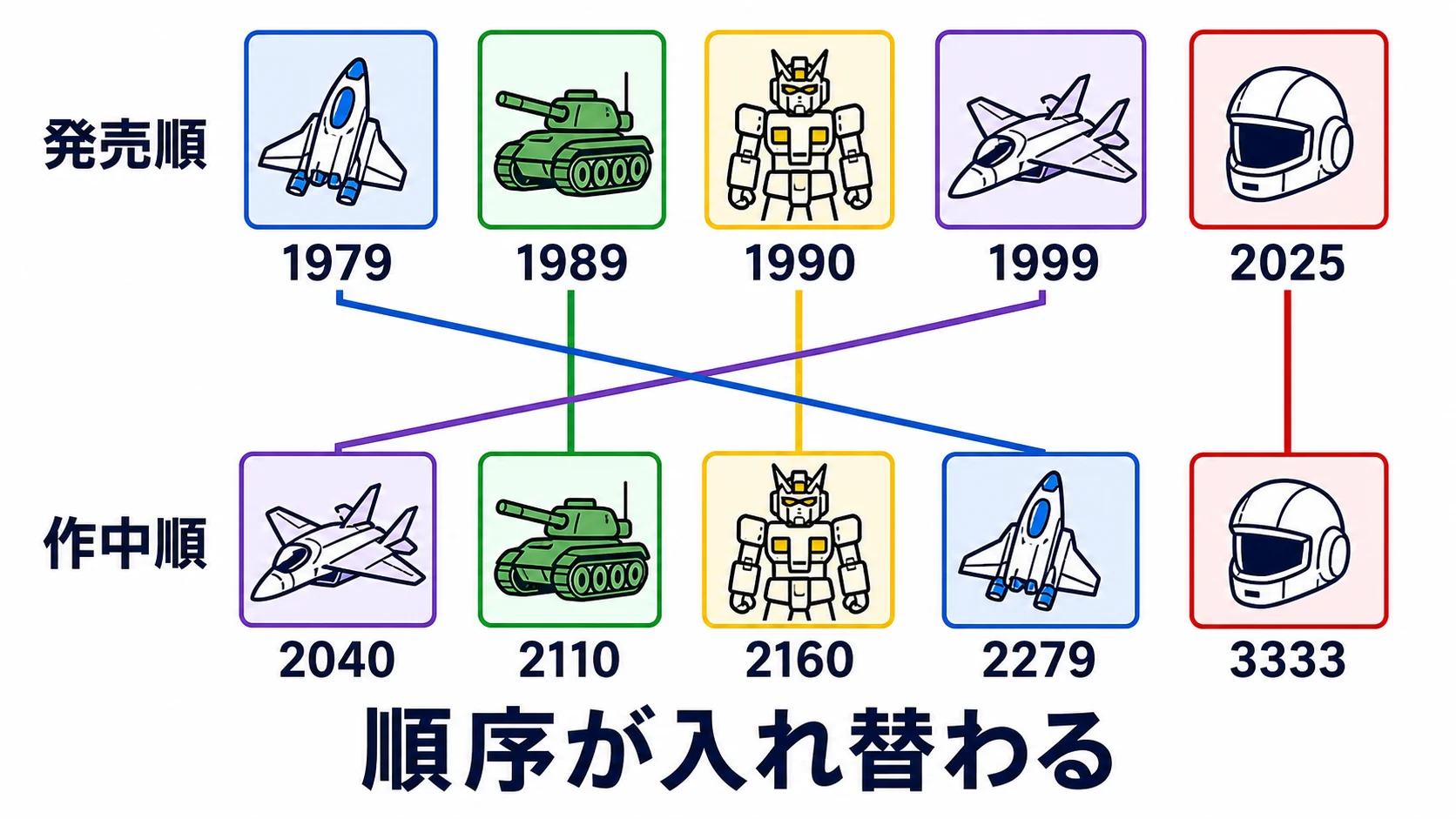 UGSFの発売年順と公式年表の作中時系列順を対比し、対応するタイトル間を線で結んだ図