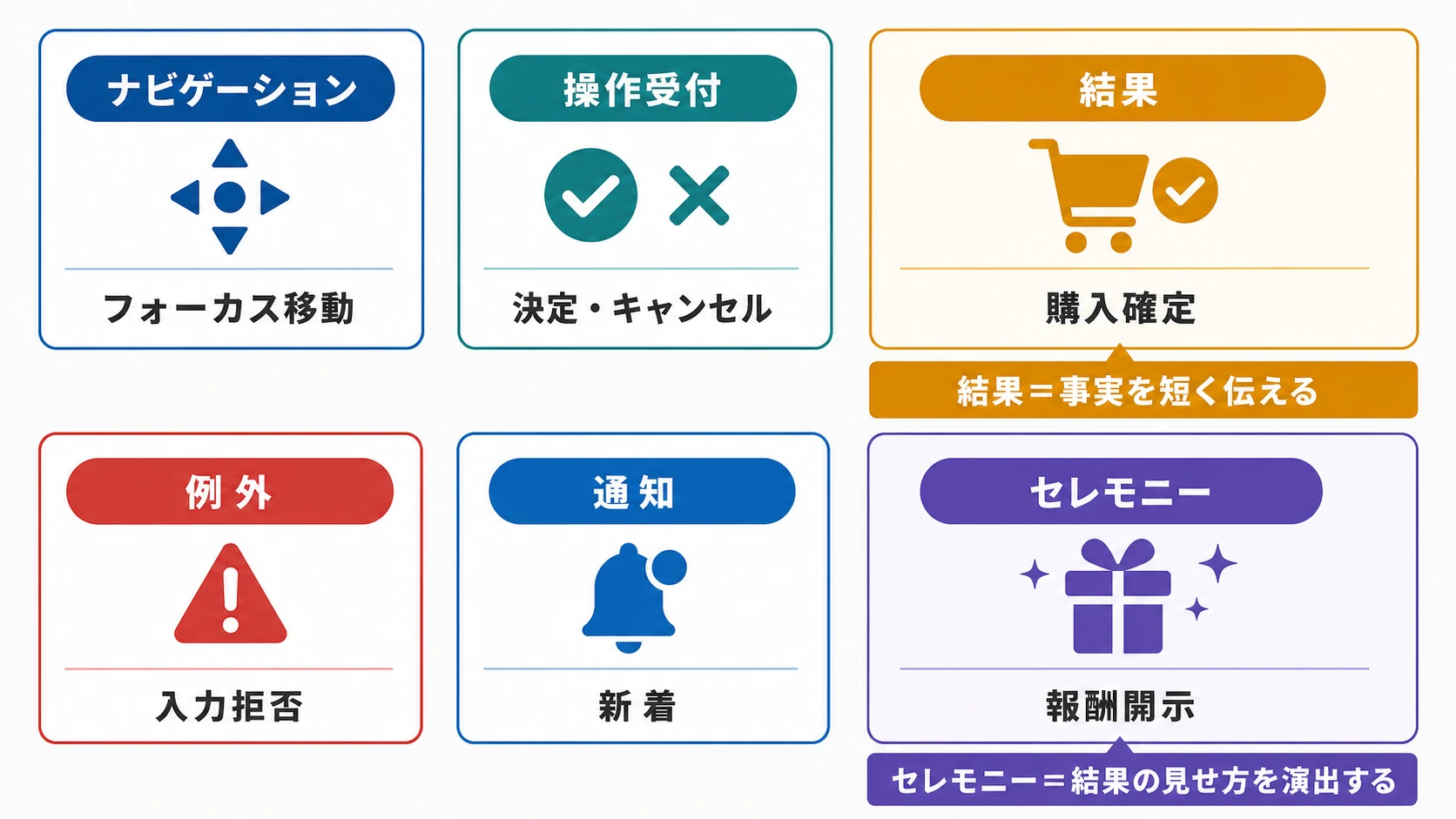 UIサウンドの6分類と「結果」「セレモニー」の役割の違い