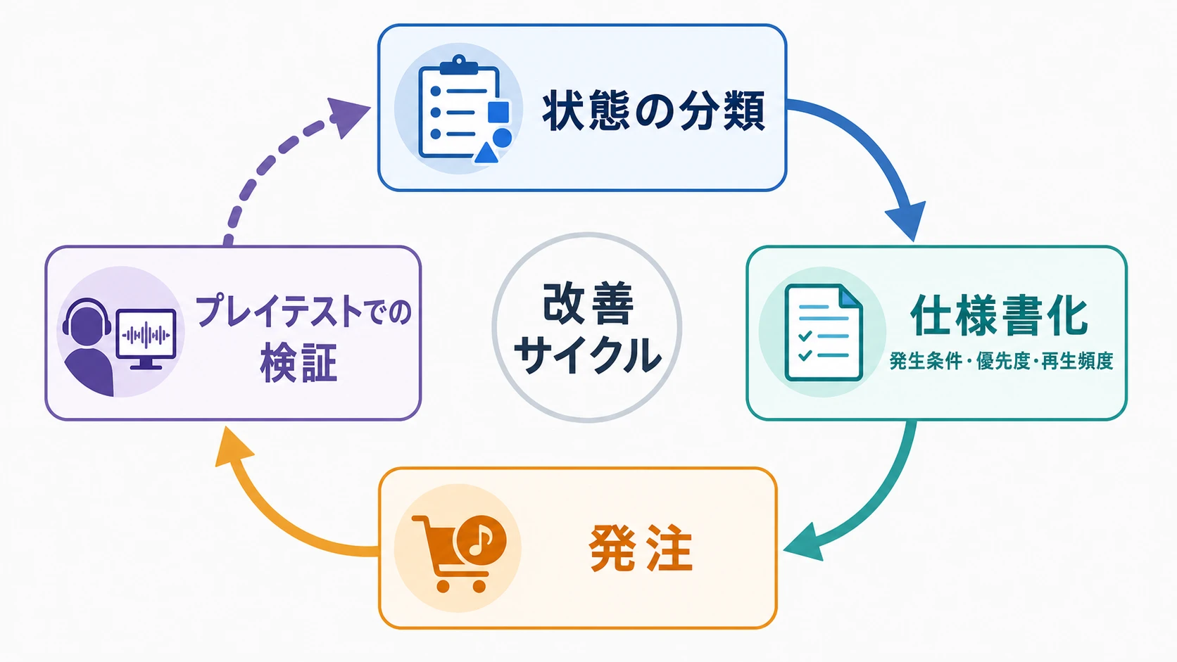 UIサウンド発注仕様書を改善するための反復サイクル