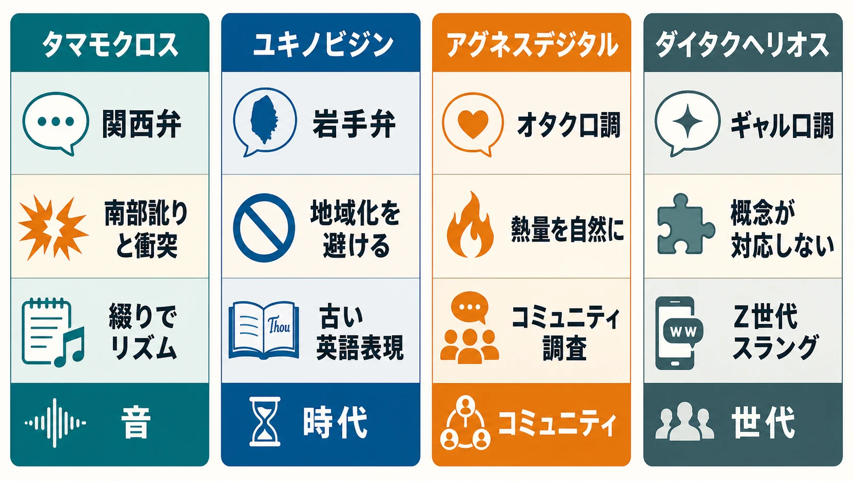 4人のウマ娘の口調を、音・時代・コミュニティ・世代の異なる軸で再創造した比較図