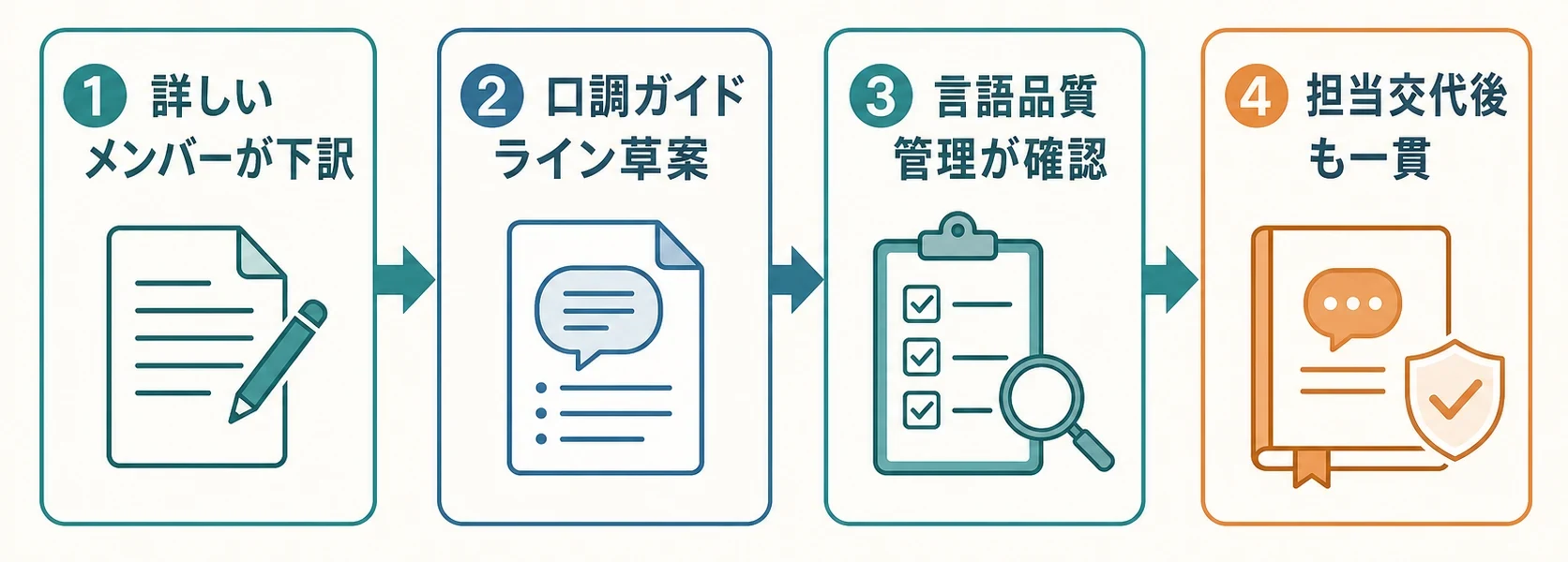 詳しいメンバーによる下訳から品質管理を経て、担当交代後も一貫性を保つ口調ガイドラインを完成させる4段階