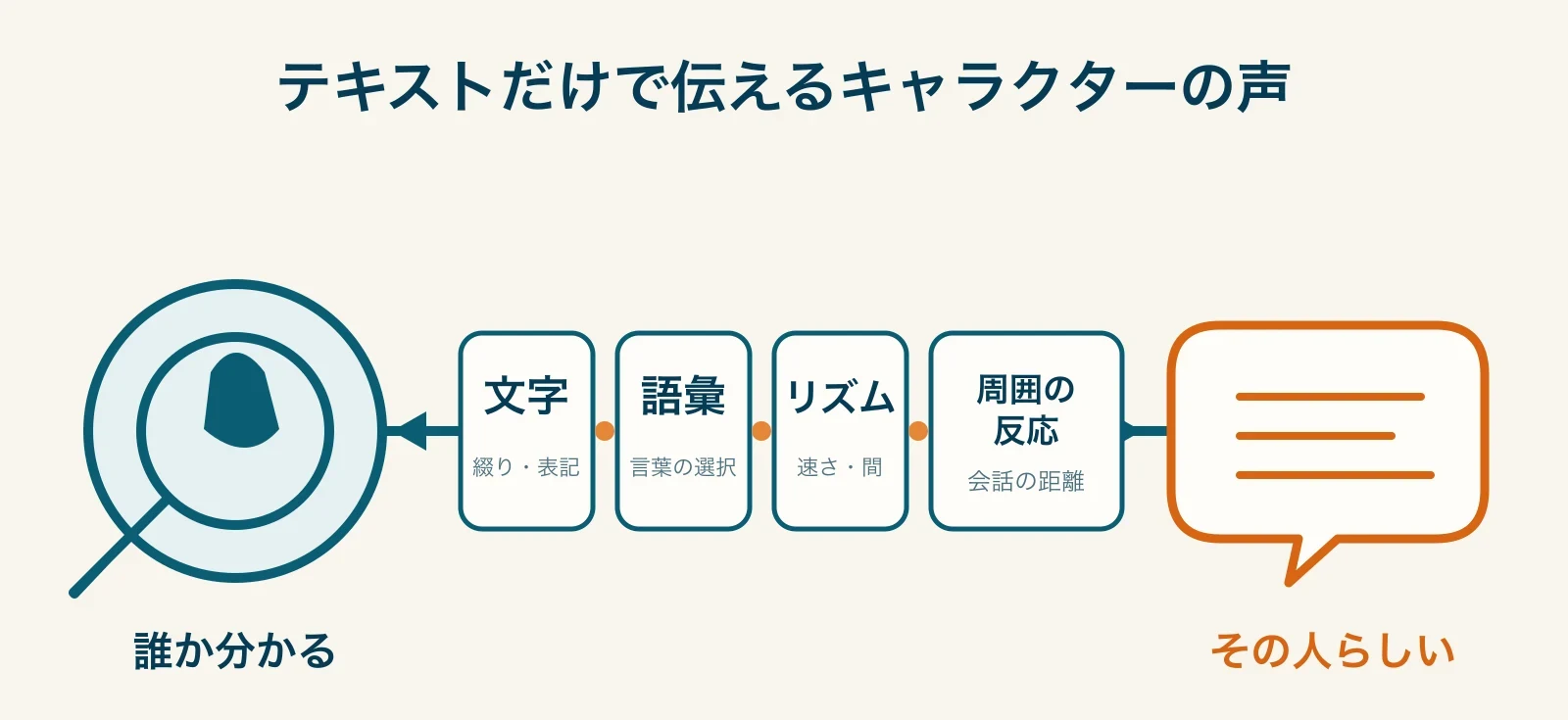 文字・語彙・リズム・周囲の反応が、キャラクターの識別とその人らしさをつなぐ構造