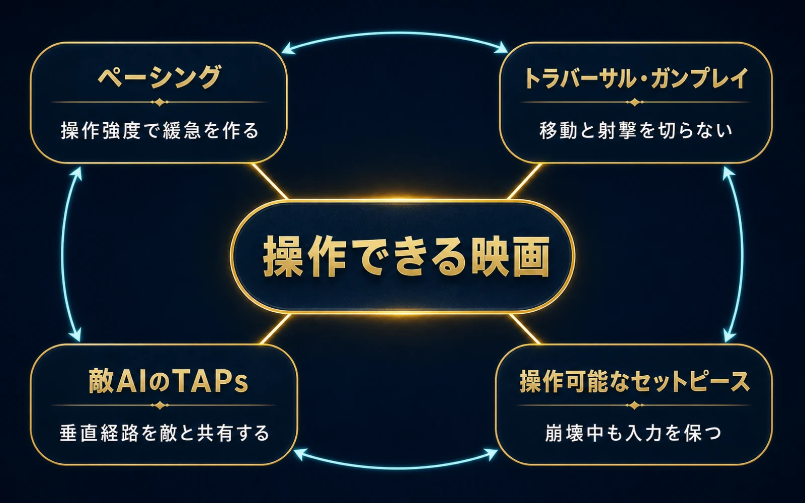 「操作できる映画」を中央に、ペーシング、トラバーサル・ガンプレイ、敵AIのTAPs、操作可能なセットピースが相互接続する設計構造