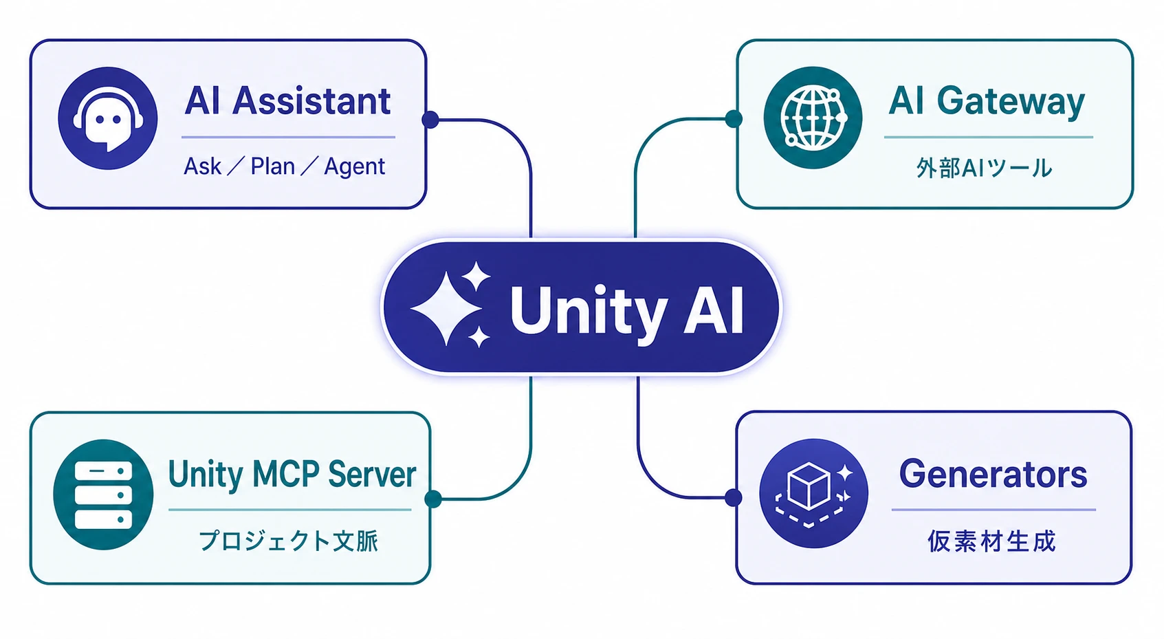 Unity AIを中心にAI Assistant、AI Gateway、Unity MCP Server、Generatorsへ分岐する機能構成図