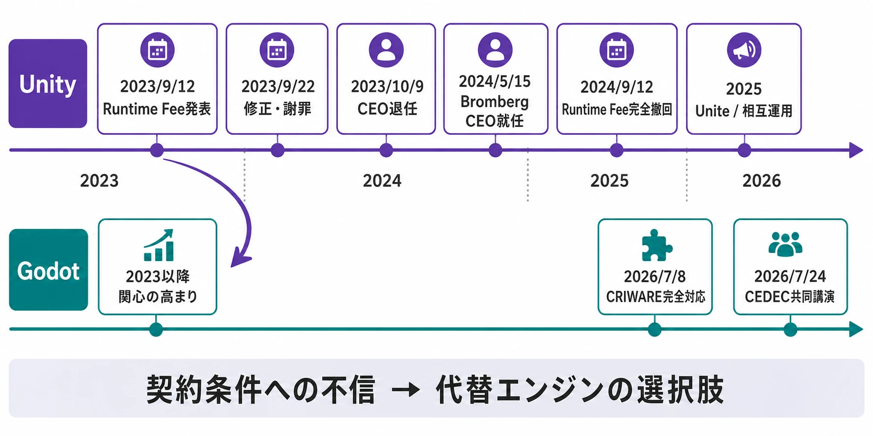 Unity Runtime Fee騒動からGodotの選択肢拡大までを示す時系列図