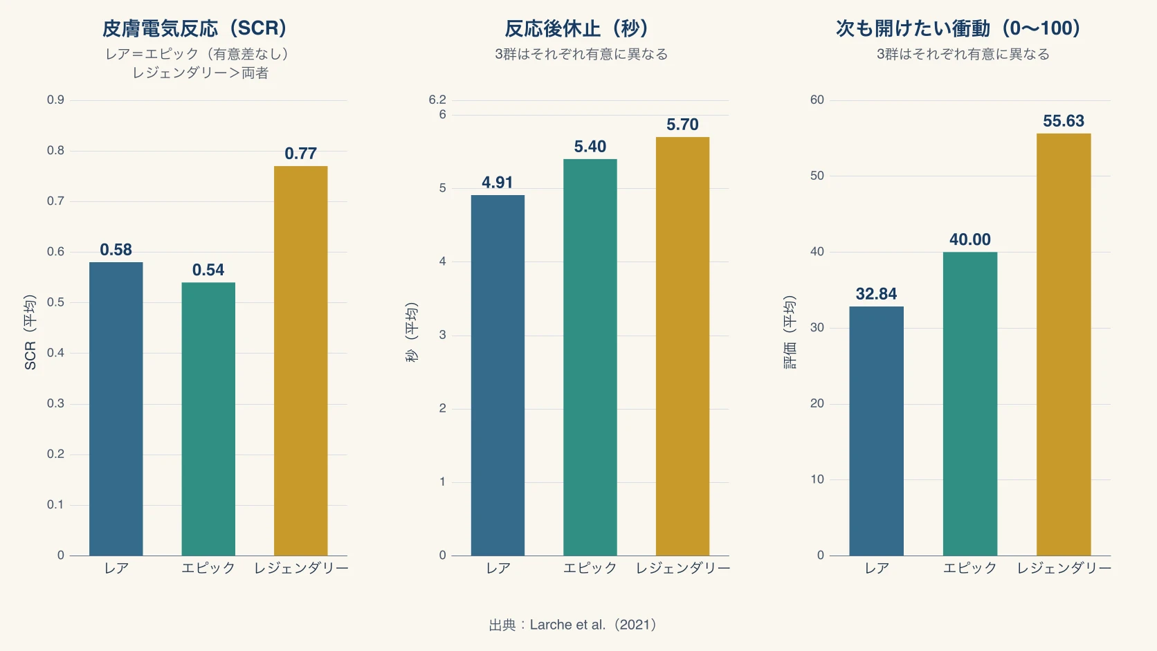 レア、エピック、レジェンダリーの報酬に対する皮膚電気反応、反応後休止、次も開けたい衝動を別々の尺度で比較した棒グラフ
