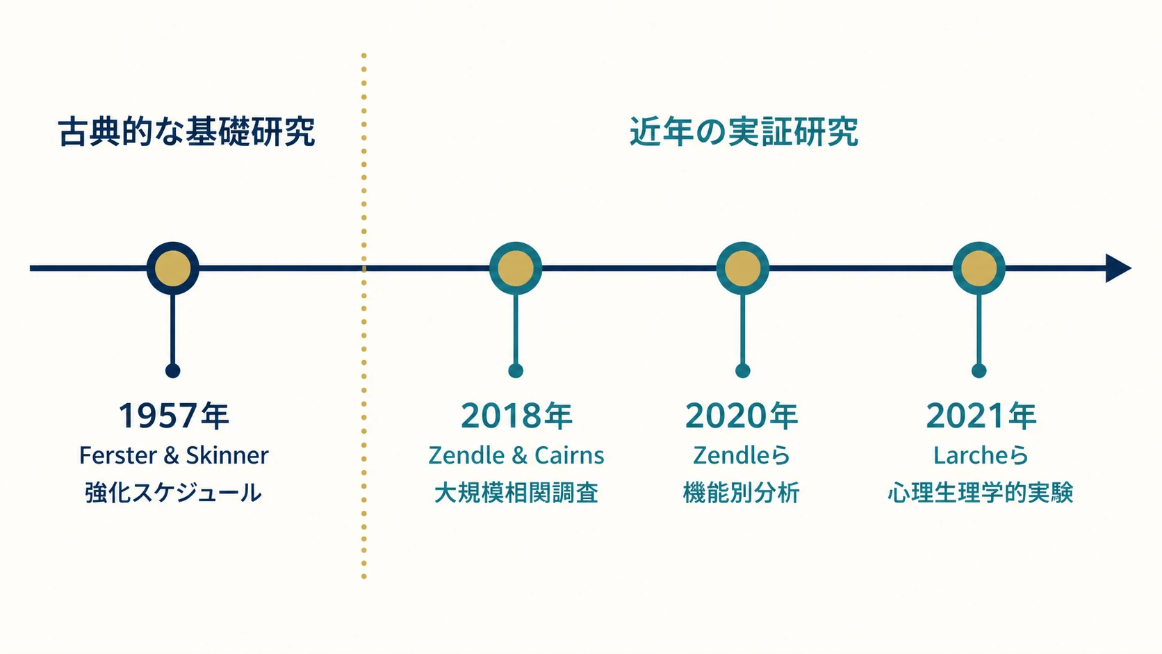 1957年の強化スケジュール研究から2018年以降のルートボックス実証研究へ至る系譜