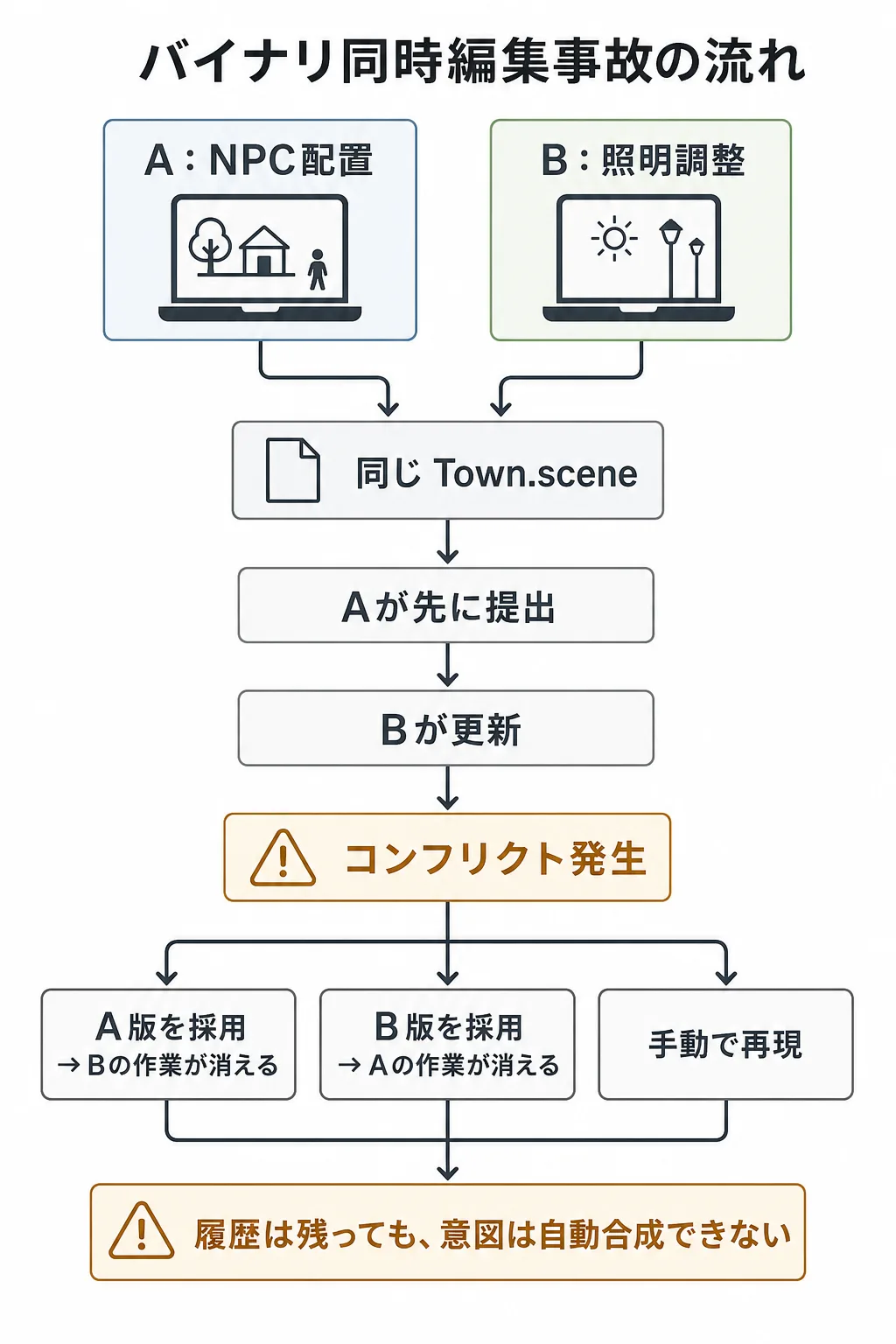 同じTown.sceneをAとBが同時編集し、提出と更新を経てコンフリクトと再作業に分岐する流れ。