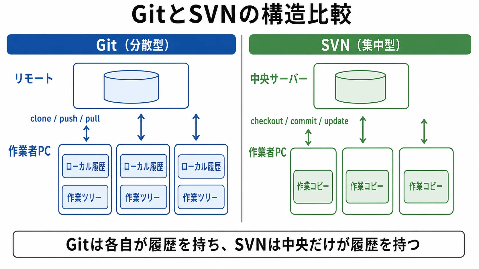 GitとSVNの構造比較。Gitは作業者ごとにローカル履歴と作業ツリーを持ち、SVNは中央サーバーと作業コピーを接続する模式図。