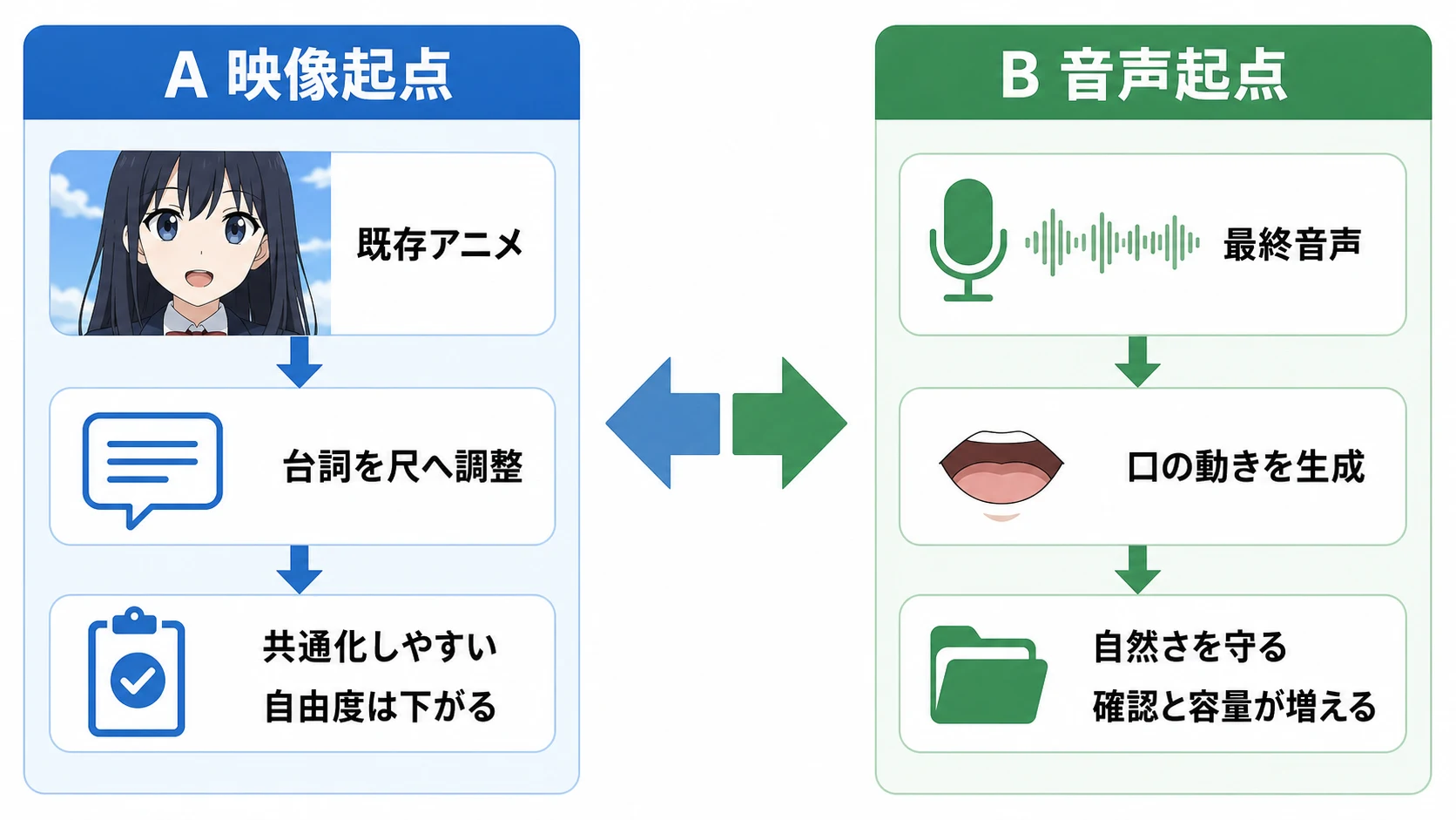 既存アニメーションに音声を合わせる方式と、音声に合わせて口の動きを作る方式を対比した図