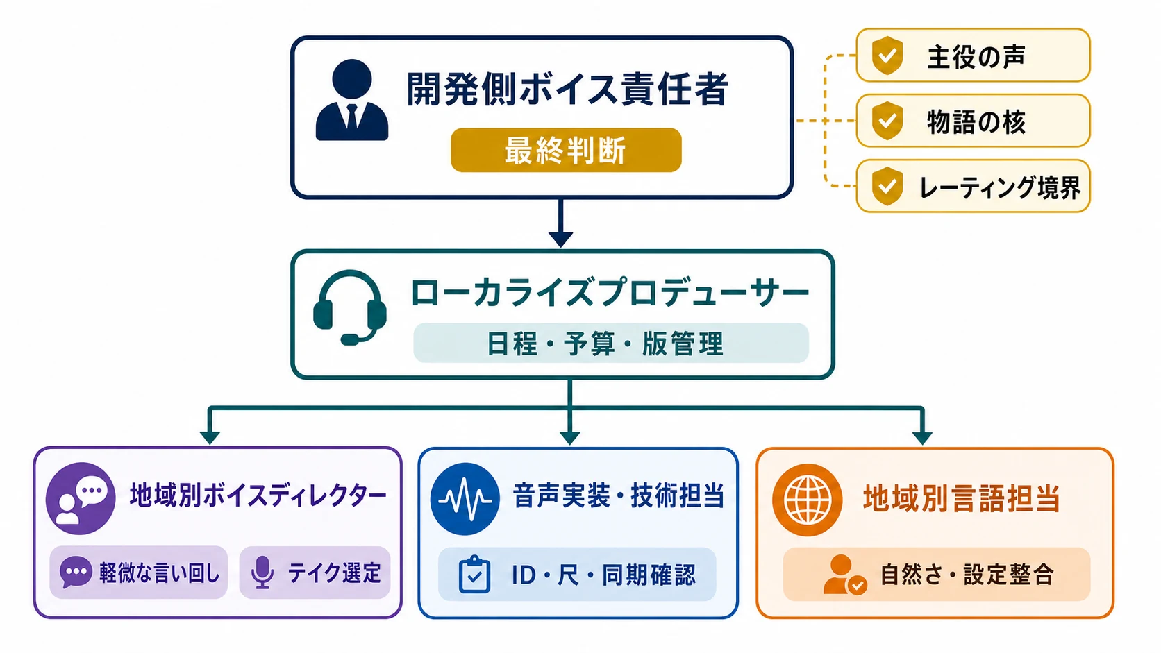 海外収録における開発側とローカライズ側の役割分担と承認レベルを示す組織図