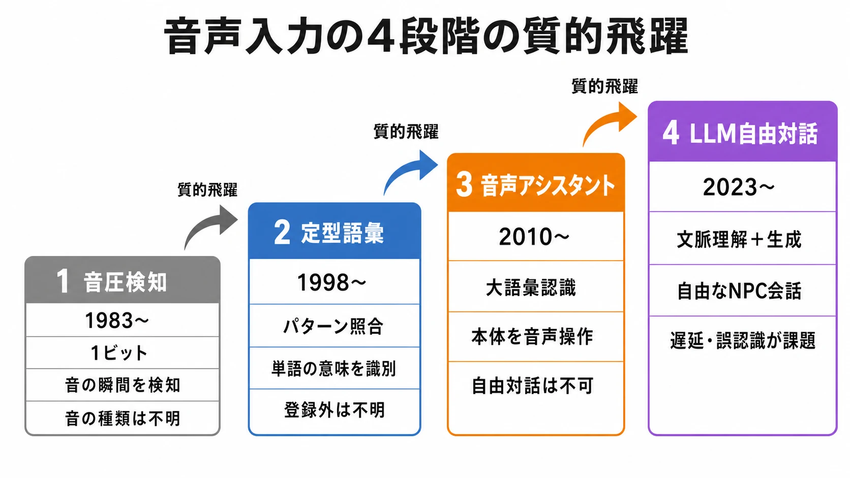 音圧検知から定型語彙・音声アシスタント・LLM自由対話へ進む4段階の概念図