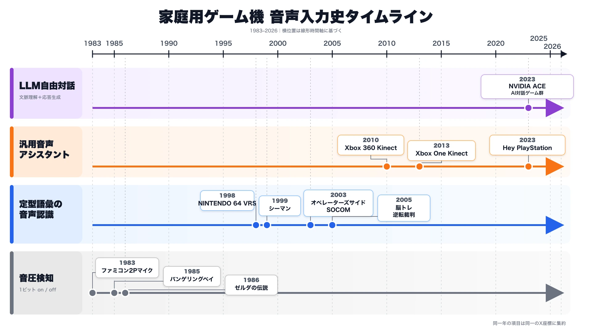 家庭用ゲーム機の音声入力技術を4階層で示した1983年から2026年までのタイムライン