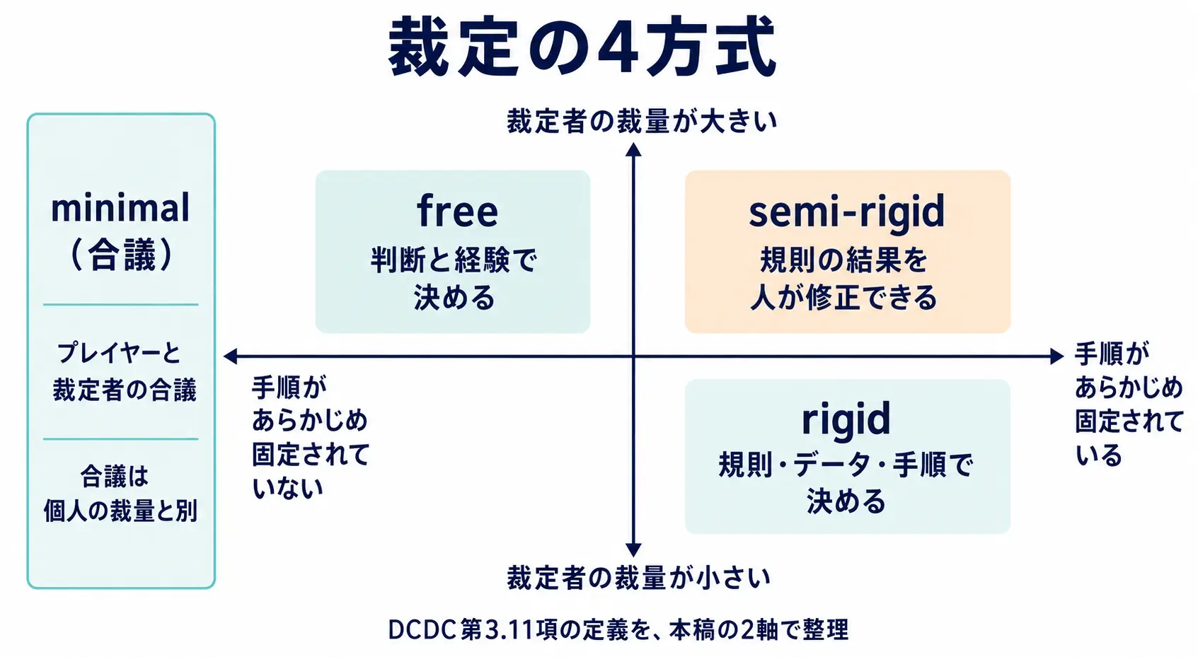 裁定方式を手順の固定と裁定者の裁量で整理した概念図。freeは左上、semi-rigidは右上、rigidは右下に置き、minimalの合議は個人の裁量とは別の縦長枠で示す。