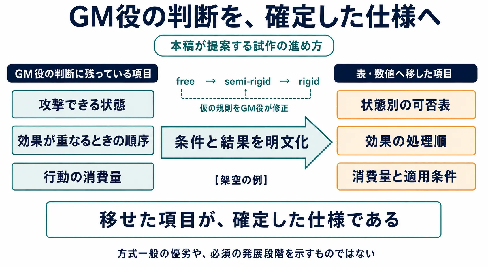GM役の判断を条件と結果の明文化によって仕様へ移す架空の例。攻撃できる状態を状態別の可否表へ、効果の競合を処理順へ、行動の消費量を数値と適用条件へ移す。