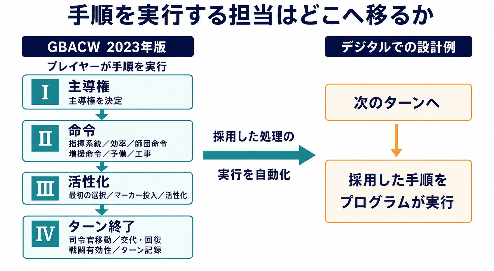 GBACWの主導権、命令、活性化、ターン終了をプレイヤーが実行する流れと、次のターンへという操作後に採用した手順をプログラムが実行するデジタルの設計例。