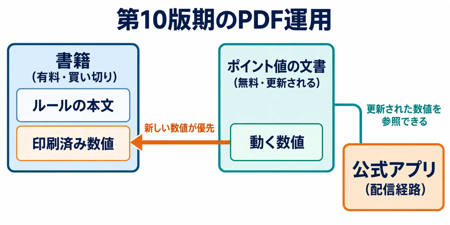 第10版期のPDF運用。更新されるポイント値が書籍の印刷済み数値より優先され、公式アプリでも更新後の数値を参照できる関係