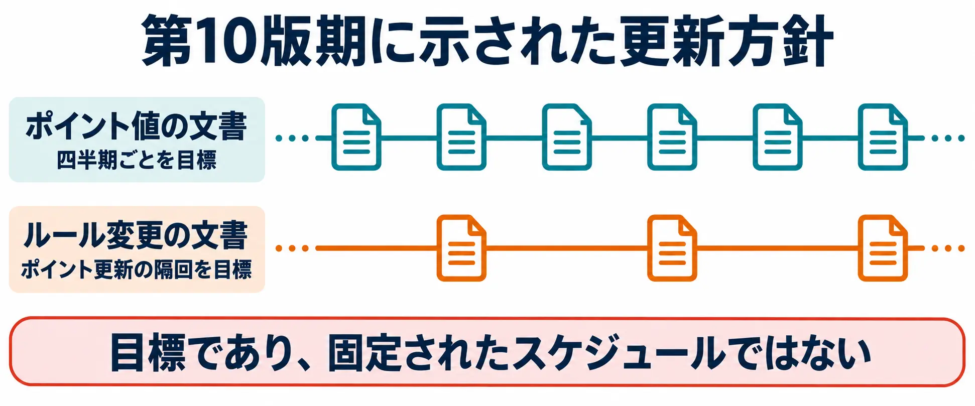 第10版期の更新方針。ポイント値の文書は四半期ごと、ルール変更の文書はその隔回を目標とするが、固定されたスケジュールではない