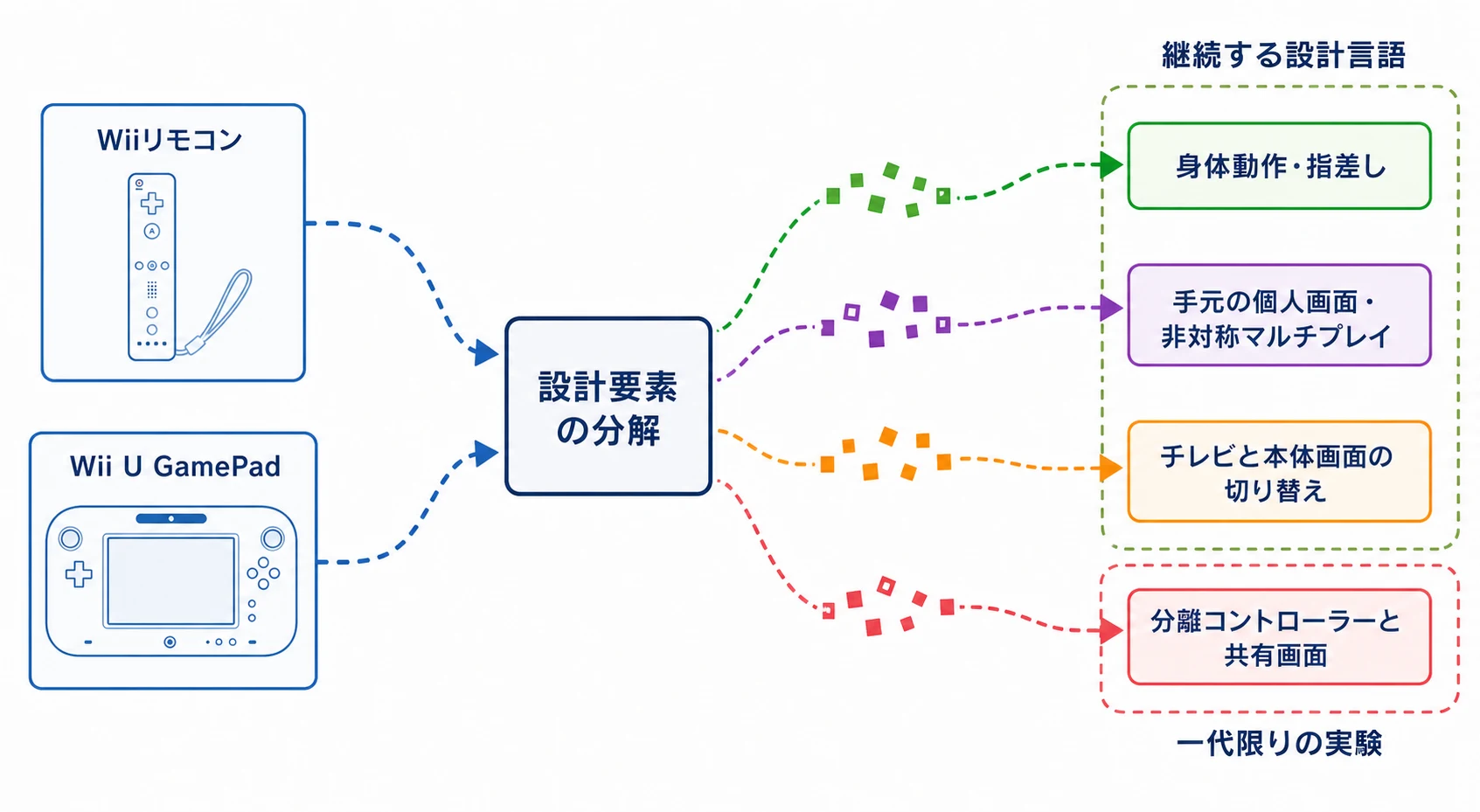 WiiリモコンとWii U GamePadの設計要素がNintendo Switchへ分岐した構造を示す図