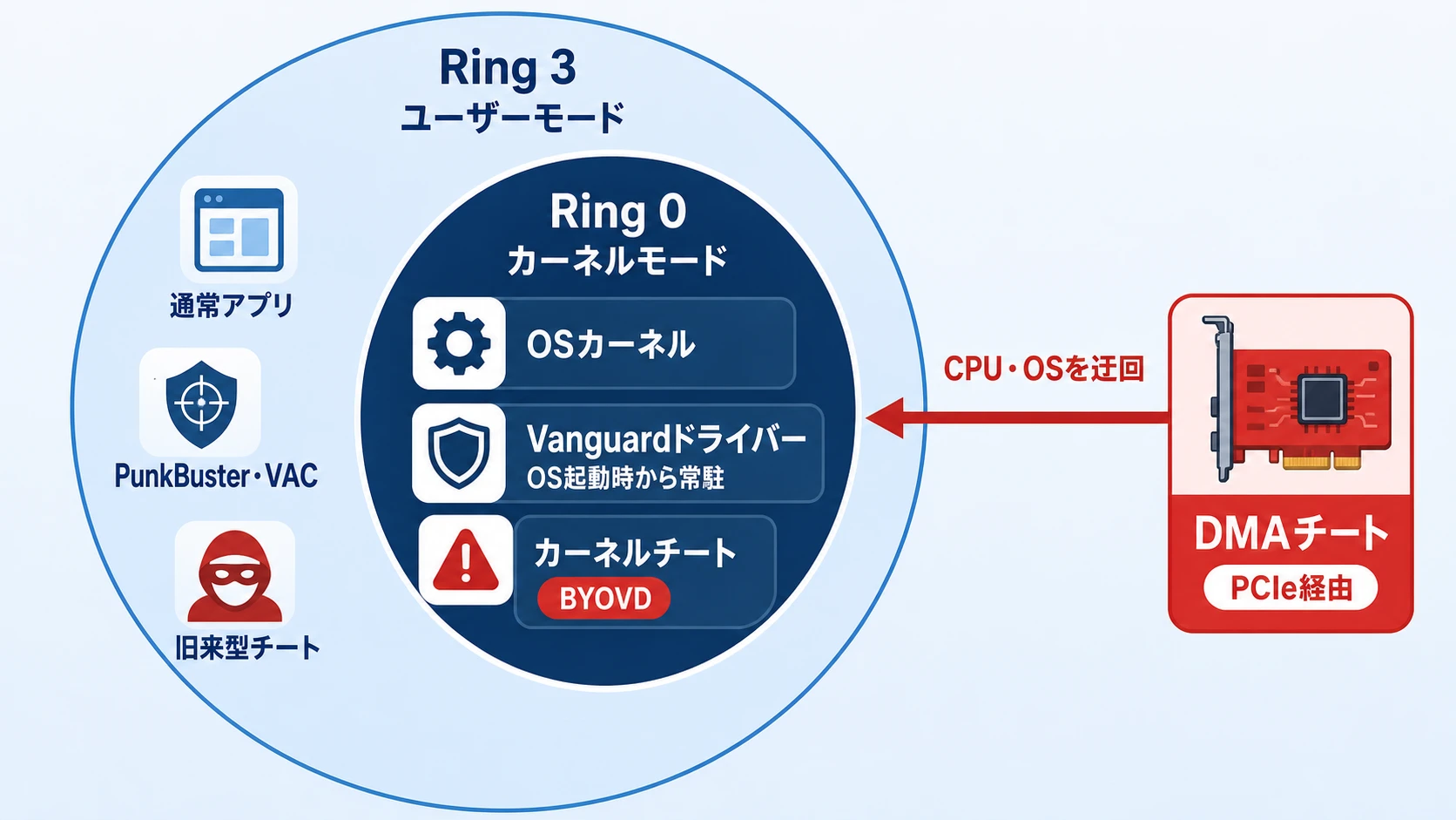 WindowsのRing 0とRing 3におけるアンチチートとチートの動作位置