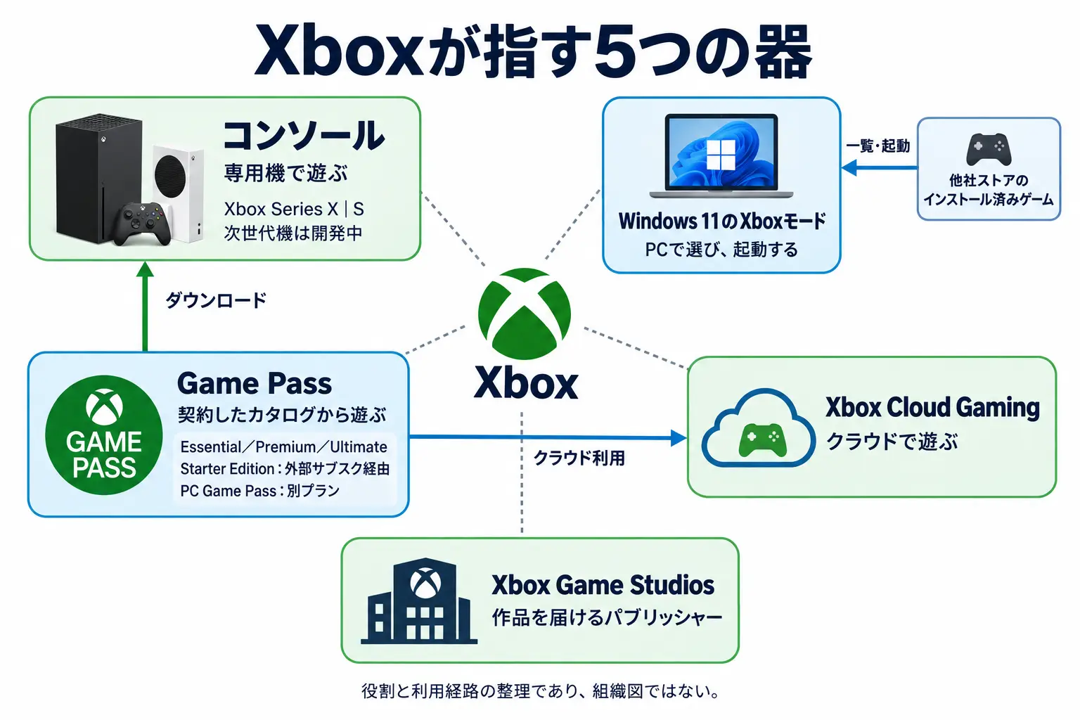 Xboxの5つの役割と利用経路。Game Passからコンソールとクラウドへつながり、Windows 11のXboxモードには他社ストアのインストール済みゲームも並ぶ