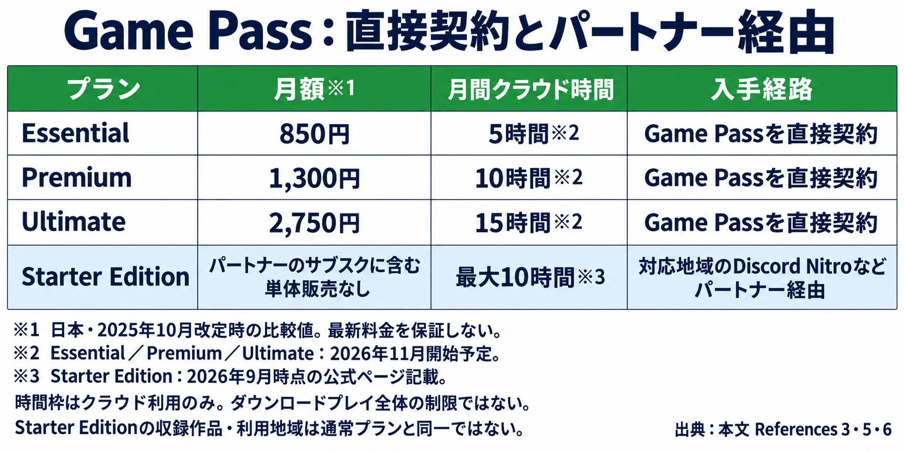 Game Passの比較表。2025年10月改定時の月額はEssentialが850円、Premiumが1,300円、Ultimateが2,750円。2026年11月開始予定の月間クラウド時間は順に5・10・15時間。パートナー経由のStarter Editionは単体販売がなく、2026年9月時点で最大10時間