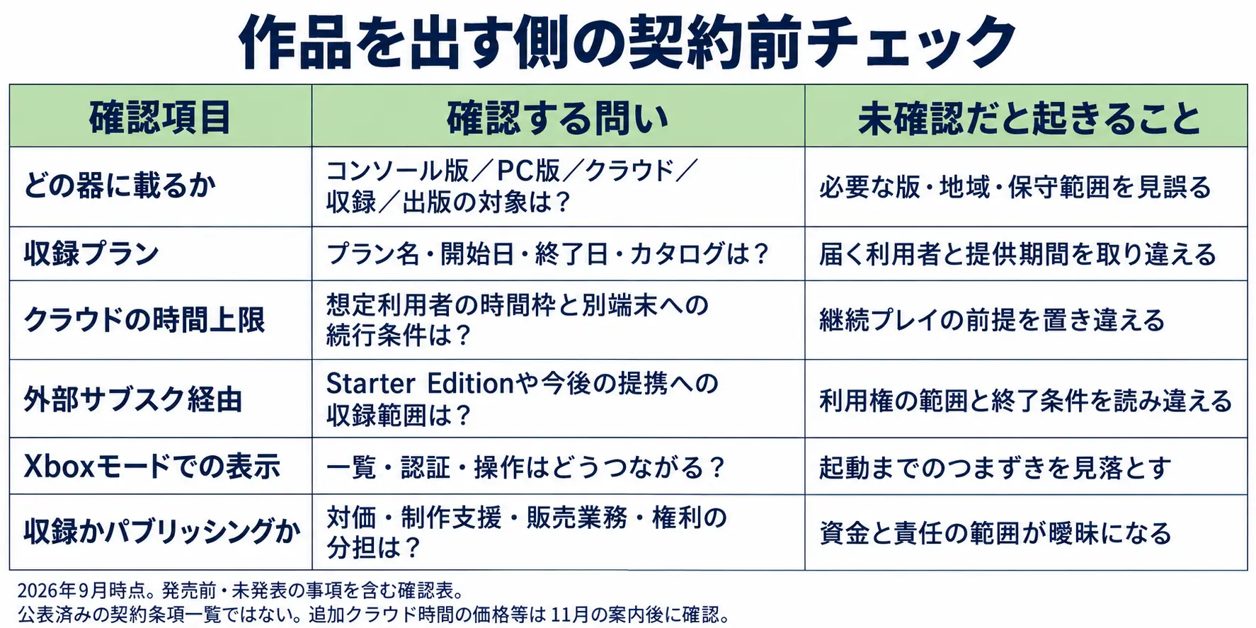 作品供給側の契約前チェック表。対象となる器、収録プラン、クラウド時間上限、外部サブスク経由の範囲、Xboxモードでの表示、収録とパブリッシングの役割分担について、確認する問いと未確認時の影響を整理