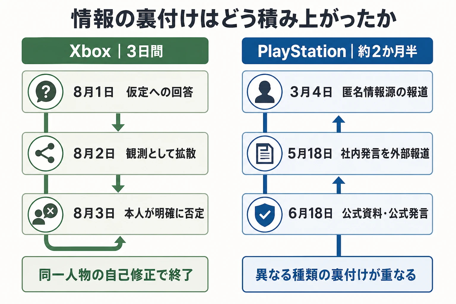 Xboxの観測が3日間で訂正された経緯と、PlayStationの方針が約2か月半かけて複数の裏付けを得た経緯の対比