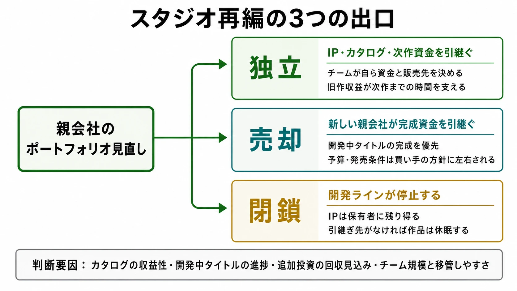 親会社のポートフォリオ見直しから、独立、売却、閉鎖の3つの出口へ分岐する構造