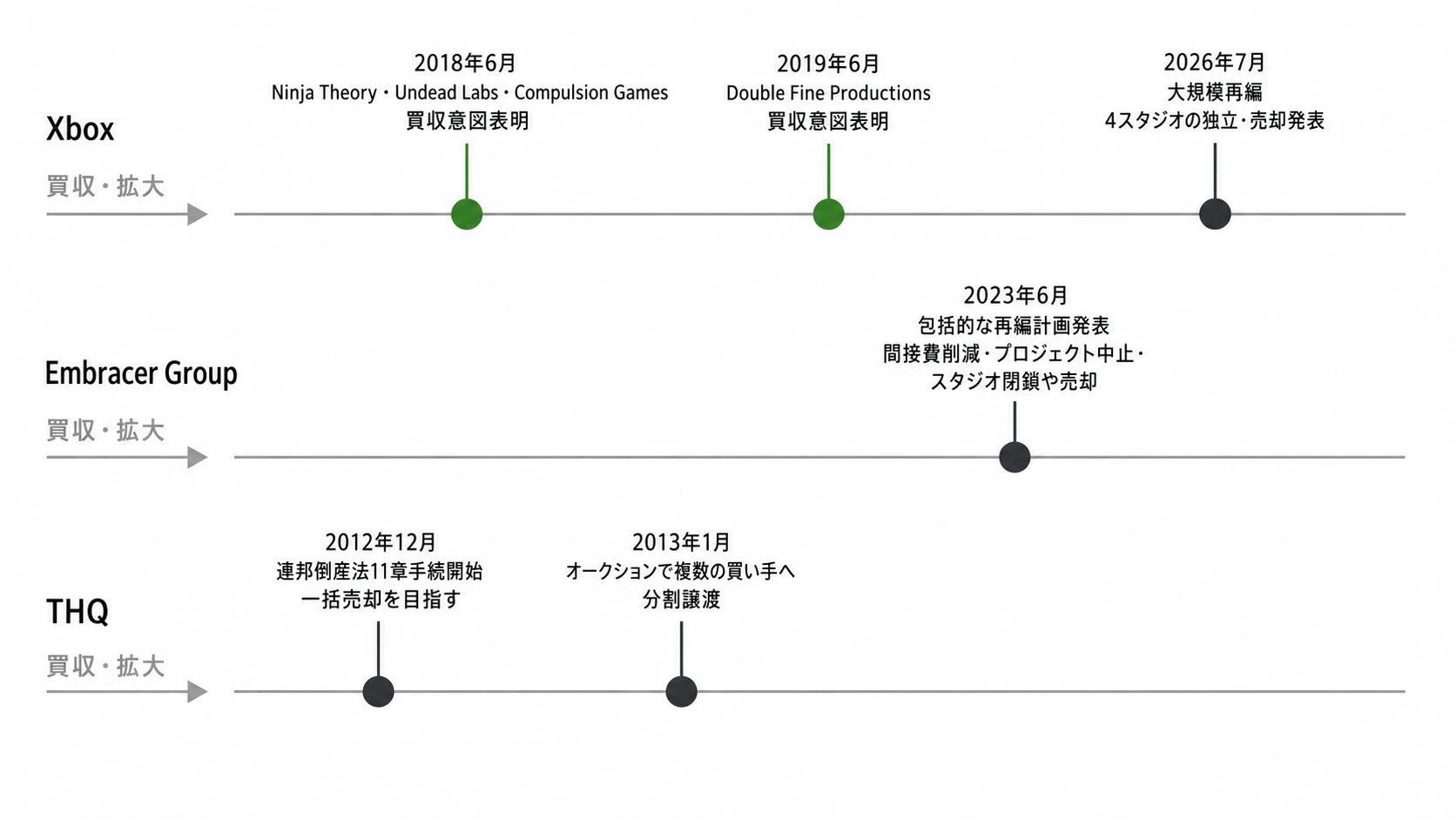 Xbox、Embracer Group、THQにおける買収・拡大と再編・売却の主な時点を並べた年表