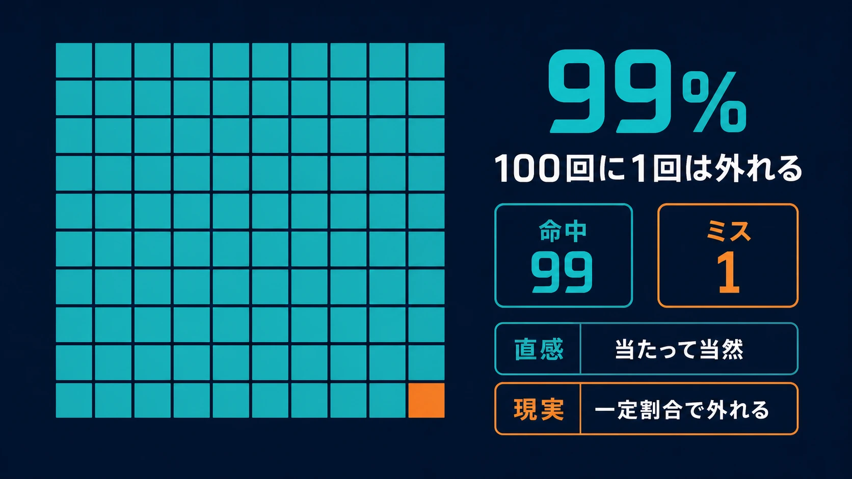 99%命中でも100回に1回はミスすることを、99個の命中マスと1個のミスマスで示した図