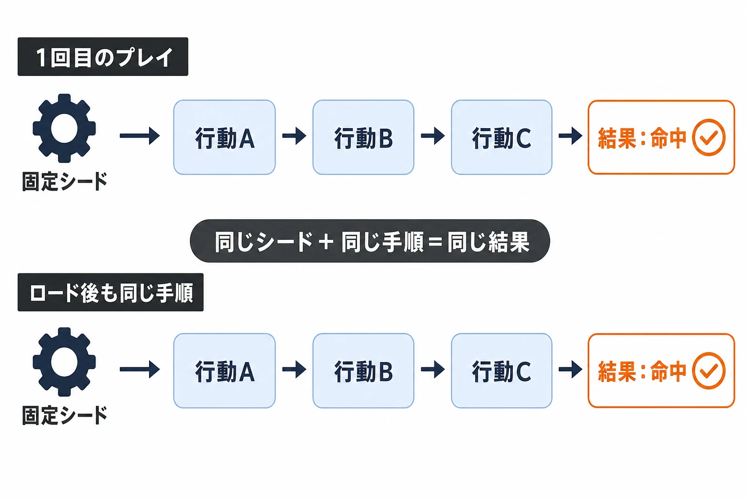 固定シードから同じ行動A・B・Cを繰り返すと、ロード後も同じ命中結果に至る流れ
