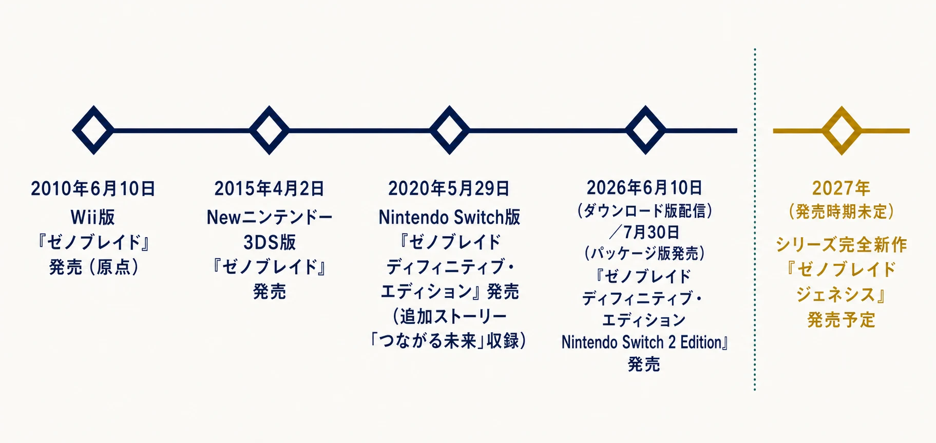 Wii版からNintendo Switch 2 Edition、2027年予定の完全新作までを示すハード世代年表