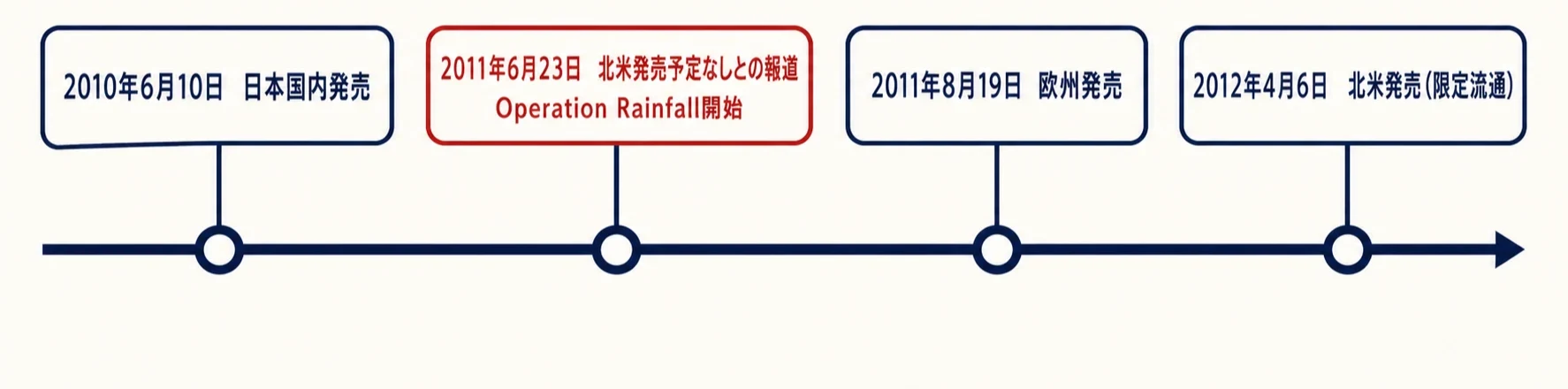 2010年の日本発売から2012年の北米限定流通までを示す『ゼノブレイド』海外展開の年表