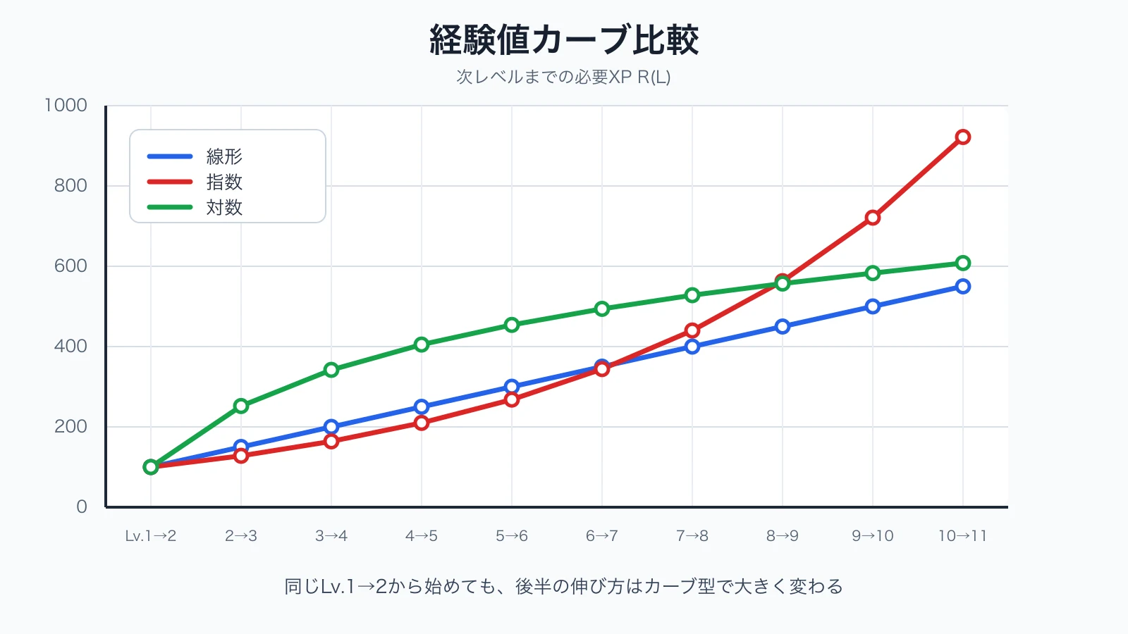 線形・指数・対数の3つの経験値カーブを比較する折れ線グラフ