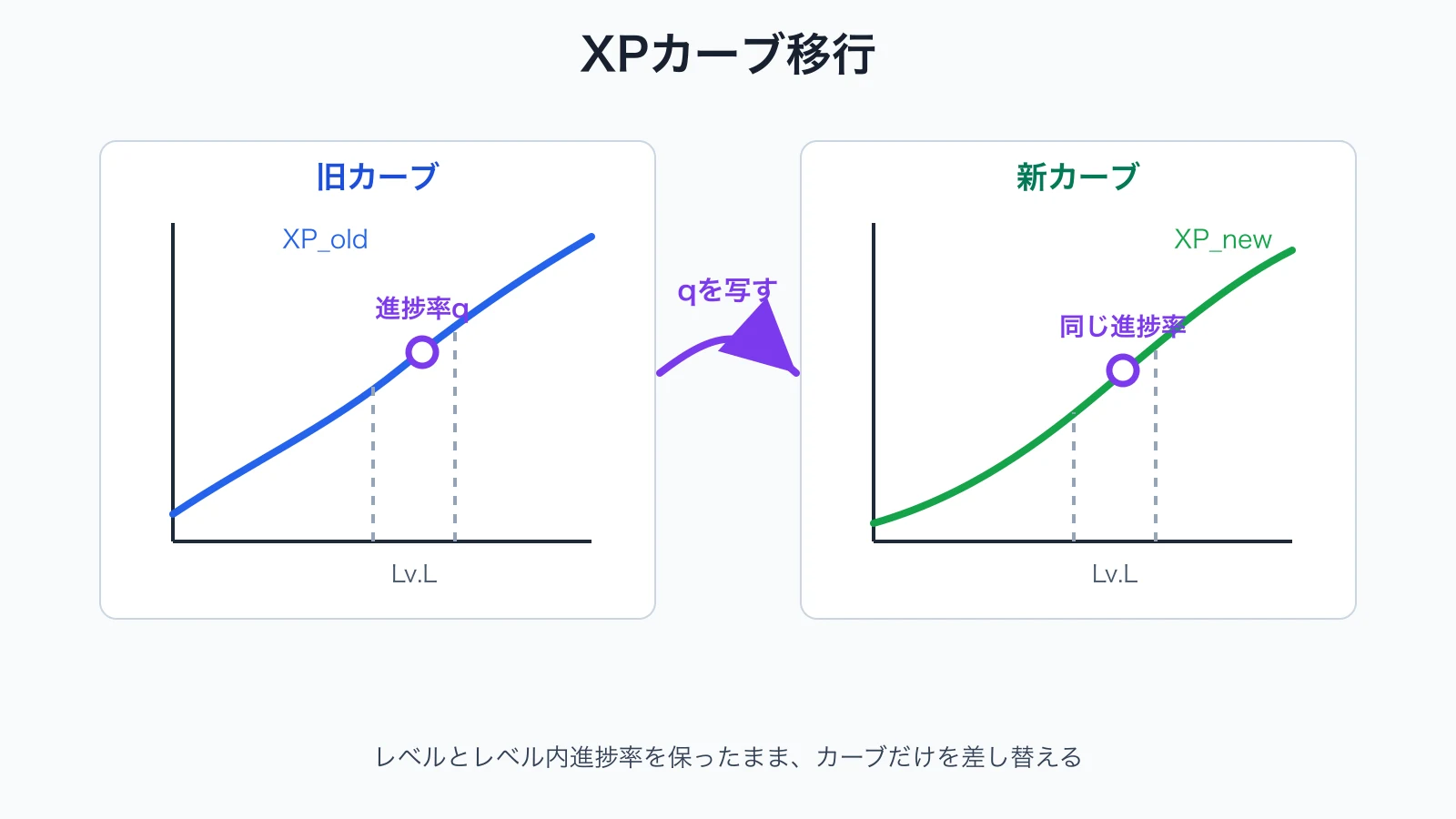 旧カーブの進捗率を新カーブへ変換する仕組みを示す図